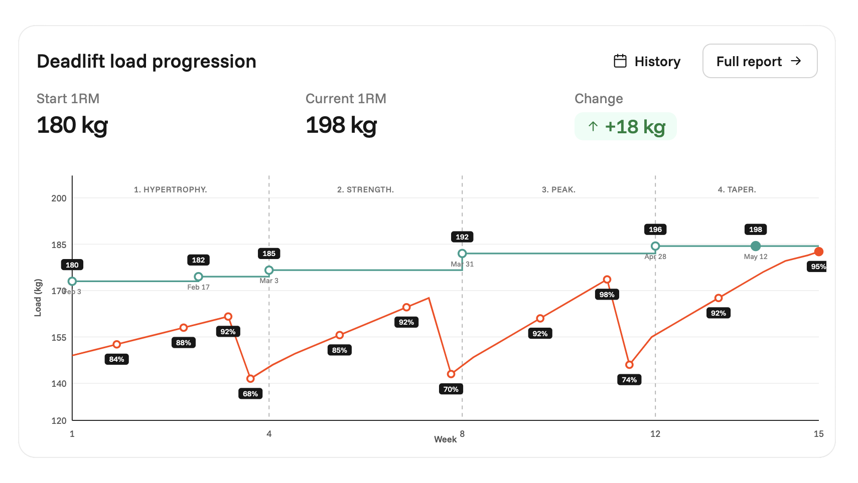 Phaserr load performance chart showing training progress